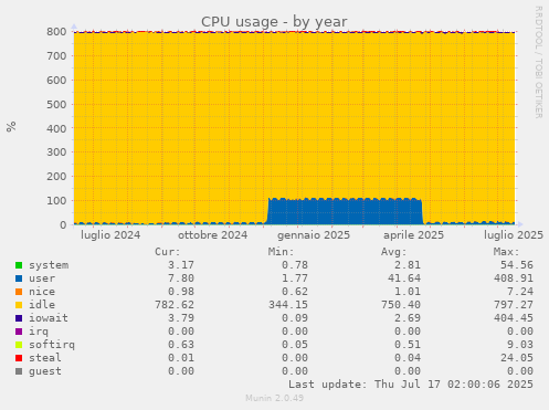 yearly graph