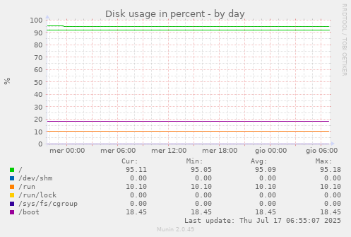 Disk usage in percent