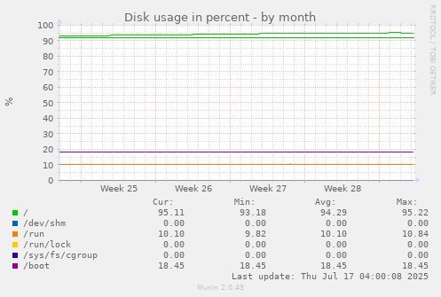 monthly graph