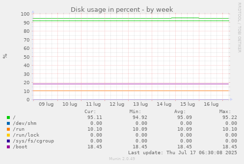 weekly graph