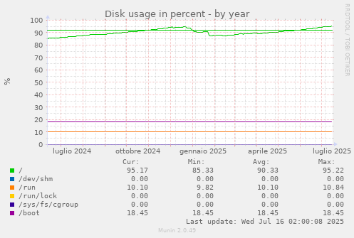 yearly graph