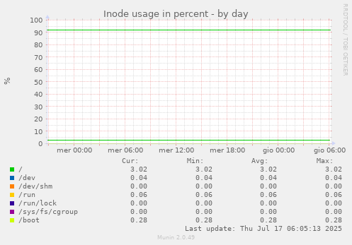 daily graph