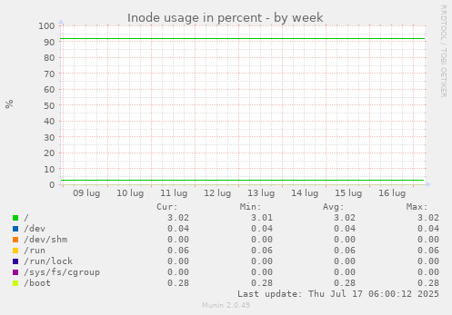 weekly graph