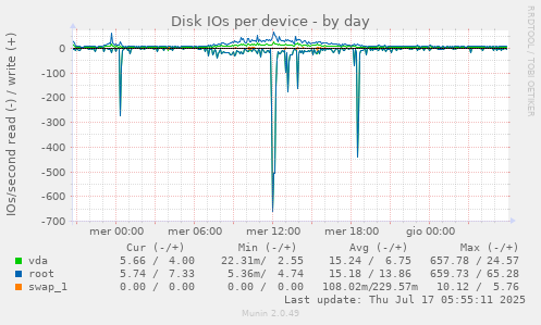 Disk IOs per device