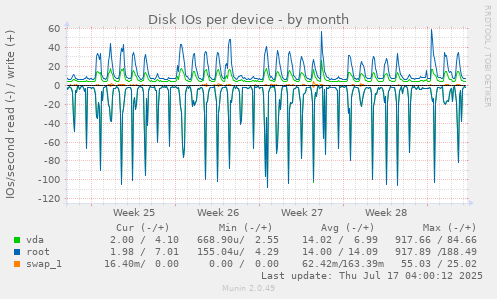 Disk IOs per device