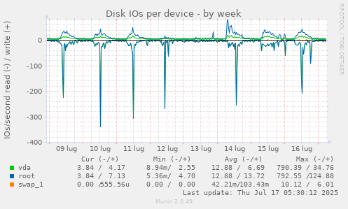 Disk IOs per device