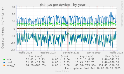 Disk IOs per device