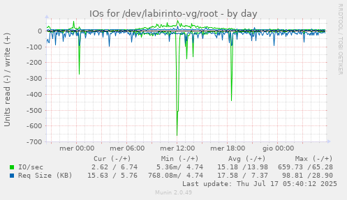 IOs for /dev/labirinto-vg/root