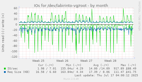 IOs for /dev/labirinto-vg/root