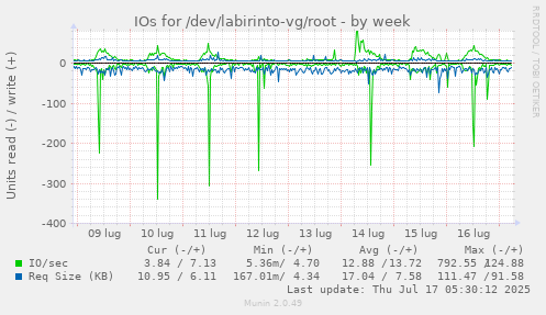 weekly graph