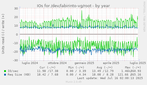 IOs for /dev/labirinto-vg/root