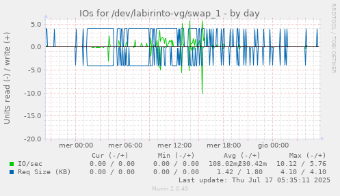 daily graph