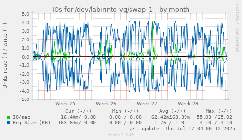 IOs for /dev/labirinto-vg/swap_1