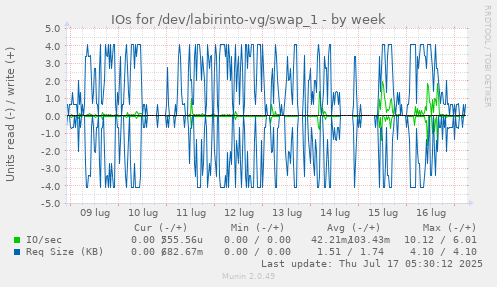 IOs for /dev/labirinto-vg/swap_1