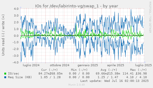 yearly graph