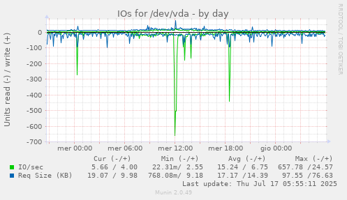 IOs for /dev/vda