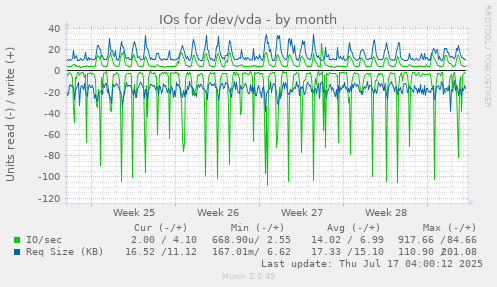 IOs for /dev/vda