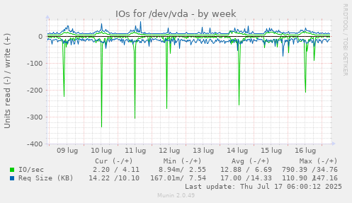 IOs for /dev/vda