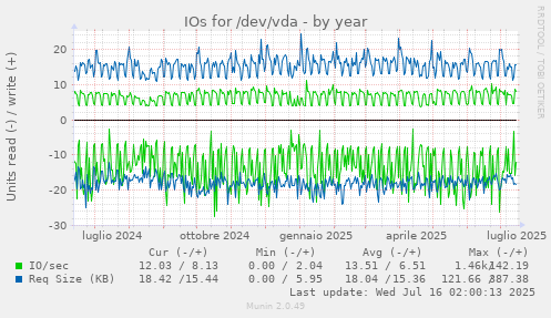 IOs for /dev/vda