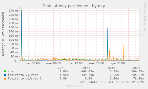 Disk latency per device