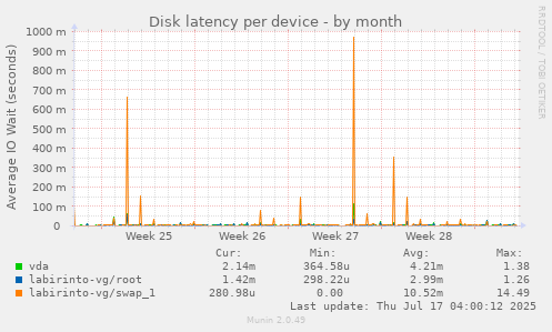 Disk latency per device