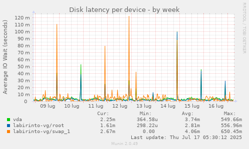 Disk latency per device