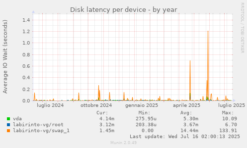 Disk latency per device