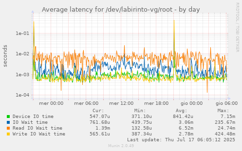 Average latency for /dev/labirinto-vg/root