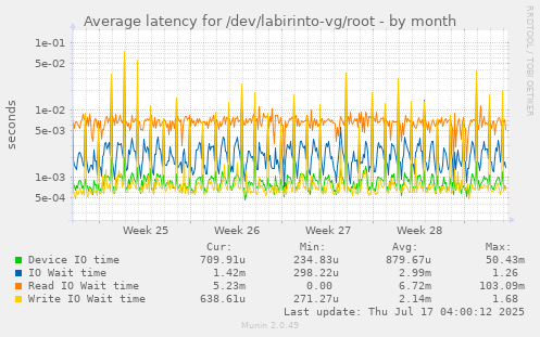 Average latency for /dev/labirinto-vg/root