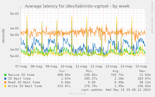 Average latency for /dev/labirinto-vg/root