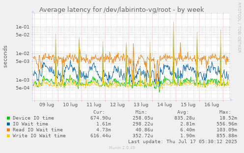 Average latency for /dev/labirinto-vg/root