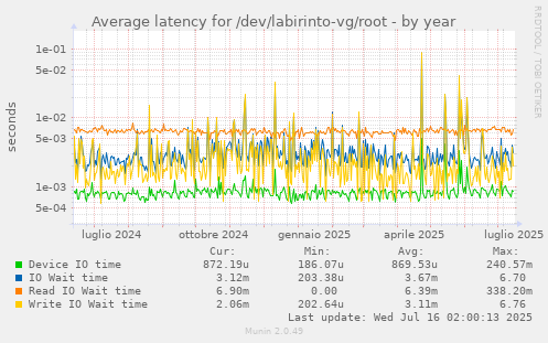 Average latency for /dev/labirinto-vg/root