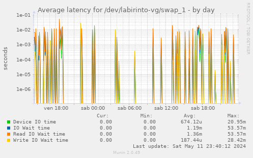 Average latency for /dev/labirinto-vg/swap_1