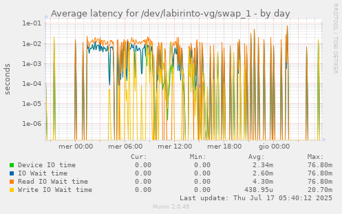 Average latency for /dev/labirinto-vg/swap_1