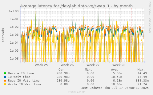 Average latency for /dev/labirinto-vg/swap_1