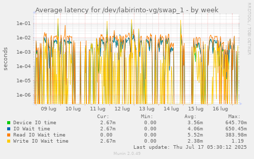 Average latency for /dev/labirinto-vg/swap_1