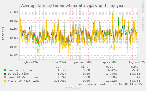 Average latency for /dev/labirinto-vg/swap_1