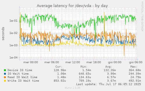 Average latency for /dev/vda