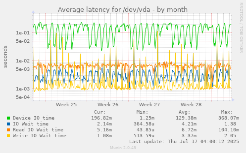 Average latency for /dev/vda