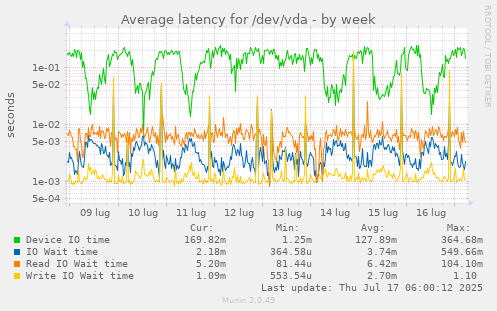 Average latency for /dev/vda