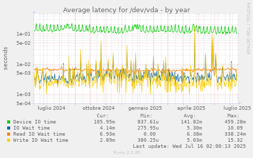 Average latency for /dev/vda