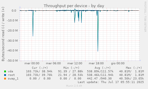 Throughput per device