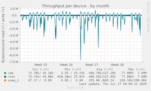 Throughput per device