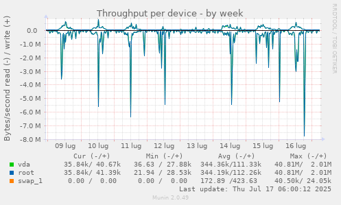 Throughput per device