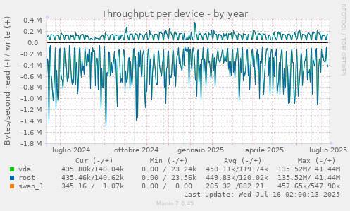 Throughput per device