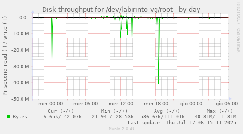 Disk throughput for /dev/labirinto-vg/root