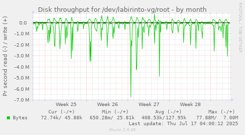 Disk throughput for /dev/labirinto-vg/root