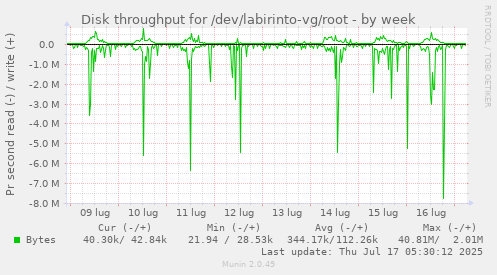 Disk throughput for /dev/labirinto-vg/root