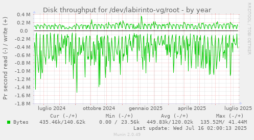 Disk throughput for /dev/labirinto-vg/root