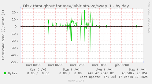 Disk throughput for /dev/labirinto-vg/swap_1